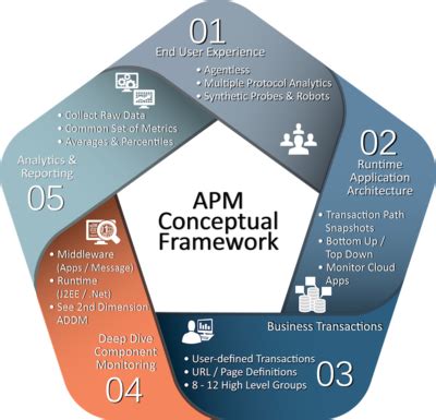Image result for APM Application Performance Management