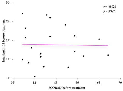 Exploring the Potential of IL-4 and IL-13 Plasma Levels as Biomarkers ...