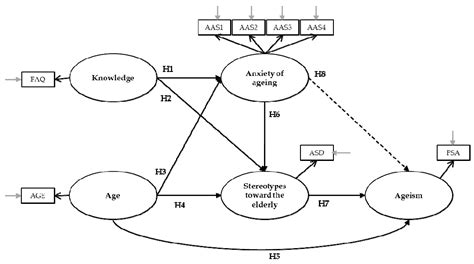 Ageism in an Aging Society: The Role of Knowledge, Anxiety about Aging, and Stereotypes in Young ...