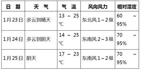 南宁市未来三天天气预报 - 广西站专题 -中国天气网
