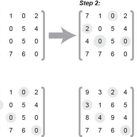 Image result for Hungarian Algorithm Matrix