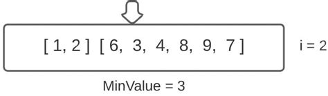 Image result for Selection Sort in Python Flowchart