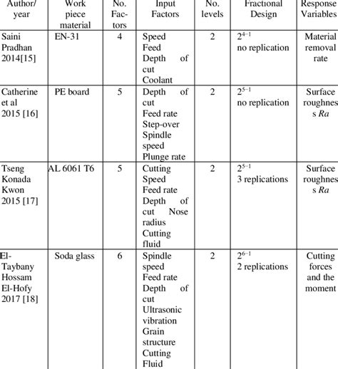 Image result for Fractional Factorial Design Example