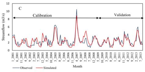 Assessment of the Spatiotemporal Effects of Land Use Changes on Runoff ...