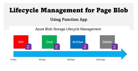 Image result for Azure Data Life Cycle
