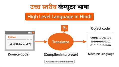 High Level Language in Hindi (हाई लेवल लैंग्वेज क्या है) पूरी जानकारी ...