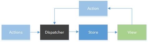 Image result for Angular Immutable Data Flow