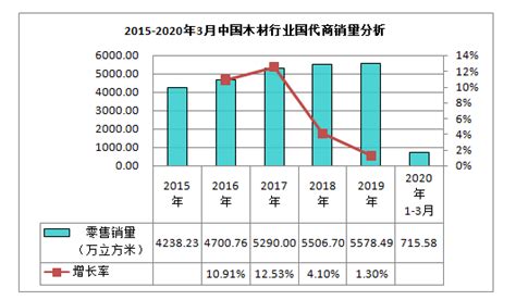 中国木材产业2018年价格走势分析