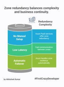 🚀 Azure Zone Redundancy vs Multi-Region: Ensuring Reliability at Scale ...