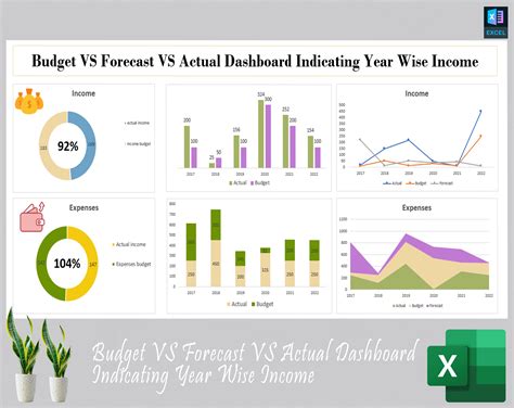 Budget VS Forecast VS Actual Dashboard Indicating Year Wise - Eloquens