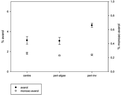 Sources of Secondary Metabolite Variation in Dysidea avara (Porifera ...
