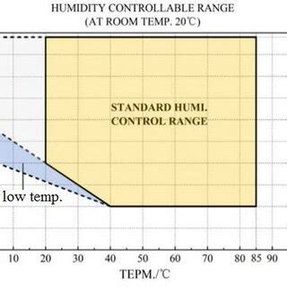 Image result for Humidity Range
