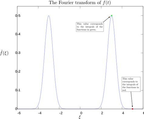 Image result for Fourier Transformation Example