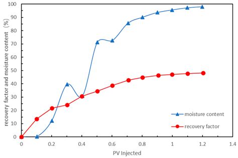 Experimental Study on the Alternate Oil Displacement Mechanism of CO2 ...