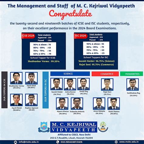 Board Result