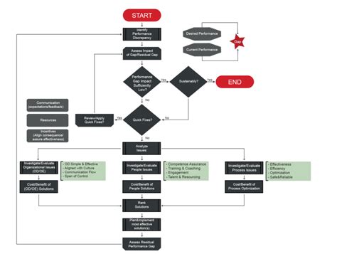 Performance Improvement Process 的图像结果