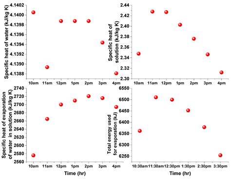Estimation of Evaporation of Water from a Liquid Desiccant Solar ...