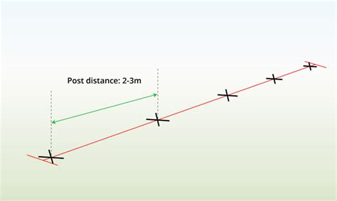 Setting T Posts 的图像结果