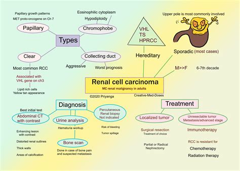 Renal cell carcinoma (RCC) - Creative Med Doses