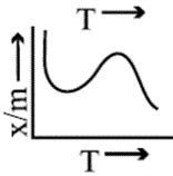 Which of the following graph represents the variation of amount of ...