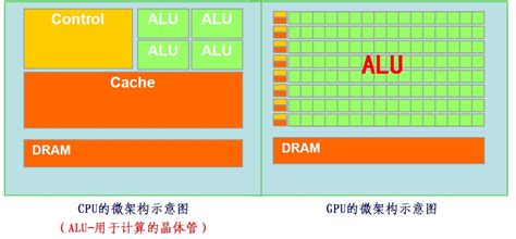 CPU 和 GPU 的区别是什么？ - 知乎