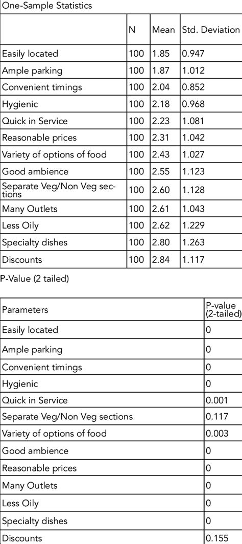 Image result for One Sample T-Test T Table Statistics