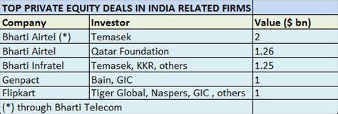 Flipkart raises $1B from Tiger Global, Naspers, Singapore's GIC & others