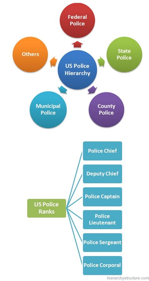 Image result for Police Command Structure