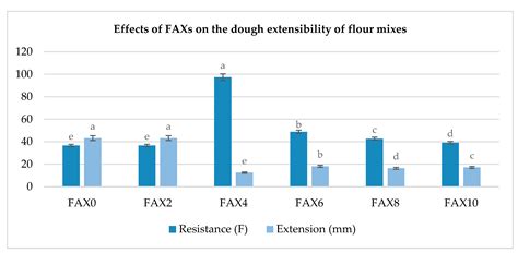Impact of Ferulated Arabinoxylans from Maize Bran on Farinograph and ...