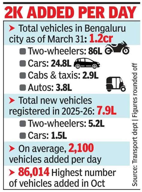 Bengaluru saw over 2,100 new vehicles a day on average; total count ...