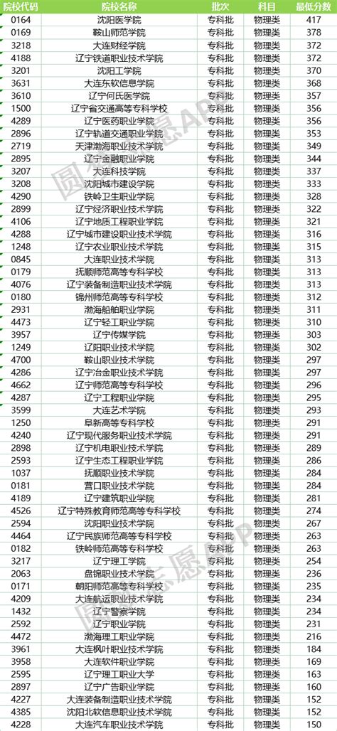 辽宁高考录取分数线一览表2021！附辽宁高考本科分数线2022年参考