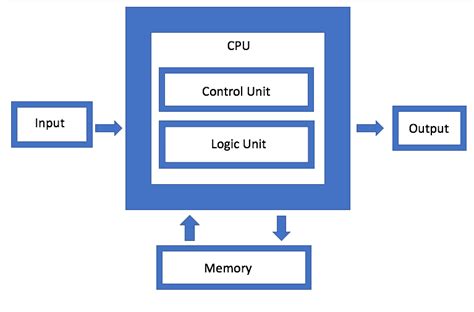 CPU Architecture 的图像结果