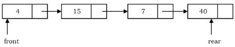 Image result for Queue Linked List Java