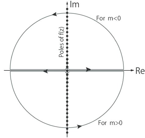 Image result for Complex Integrals