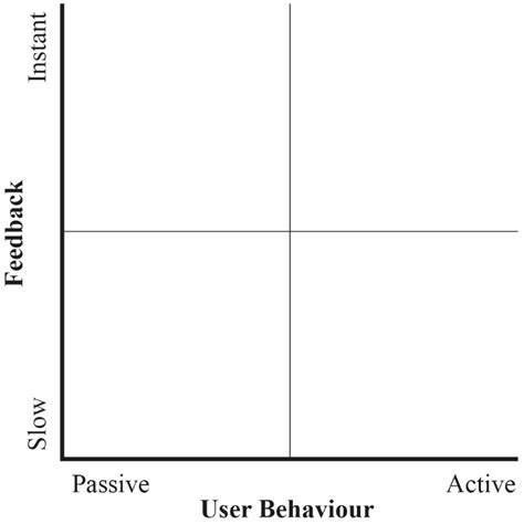 Three Dimensions of Design for Sustainable Behaviour