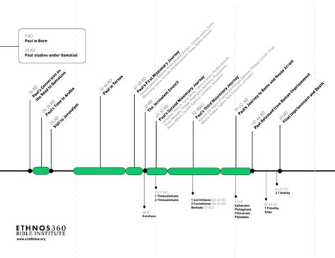 Timeline of Paul's Life and Missionary Journeys