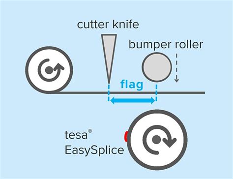 How to Easily Splice with tesa® EasySplice - tesa