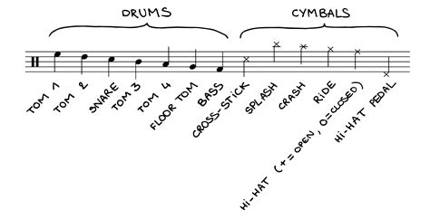 How to Read Drum Sheet Music: A Beginner’s Guide | nkoda