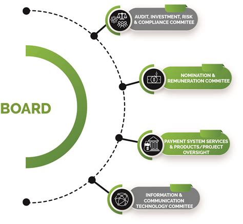 Governance 的图像结果