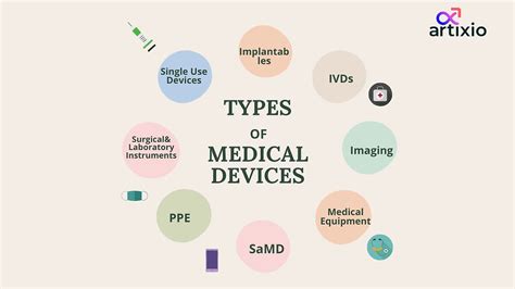 Image result for Classification of Medical Devices