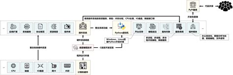 How Python Start To 的图像结果