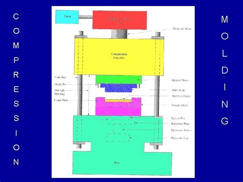 Compression Molding Process Flow Chart 的图像结果