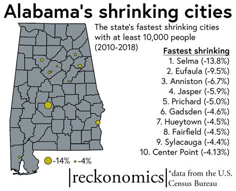 The fastest growing and shrinking cities in Alabama - al.com