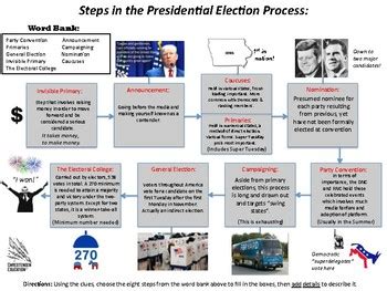 Image result for Election Process Flow Chart