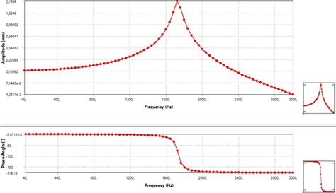 Image result for Phase Angle Oscillation