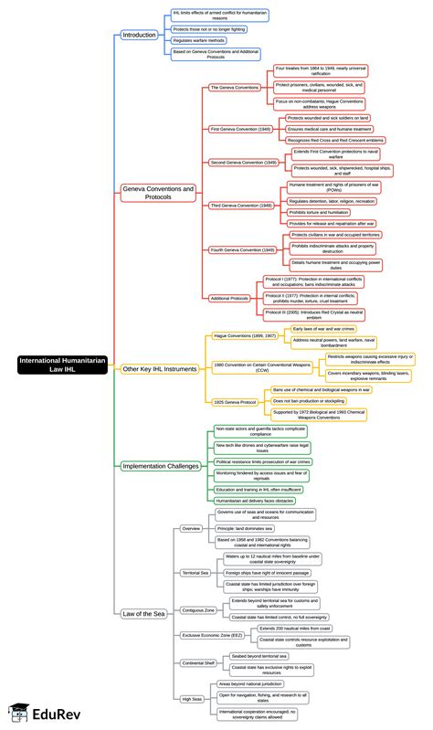 Mind Map: International Humanitarian Law Ihl - Law for UGC NET PDF Download