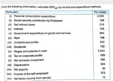 Economics class 12th Question -Calculate GNPmp by Income and ...