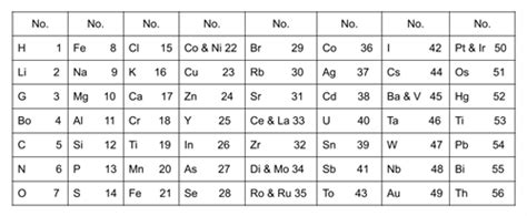 Newlands’ law and Mendeleev’s table — lesson. Science State Board, Class 9.