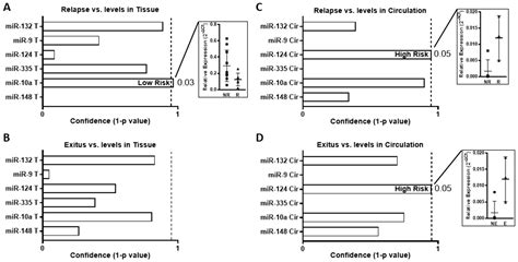 miR-124 as a Liquid Biopsy Prognostic Biomarker in Small Extracellular ...