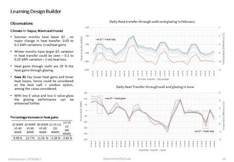 Passive Comfort Lab | CEPT - Portfolio